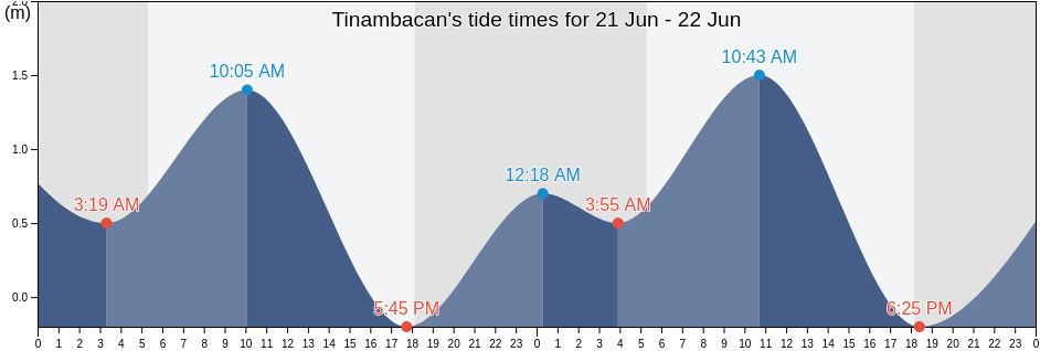 Tinambacan, Province of Samar, Eastern Visayas, Philippines tide chart