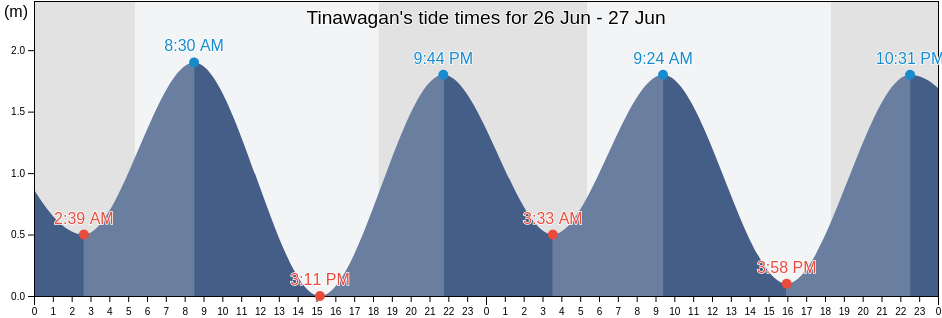 Tinawagan, Province of Camarines Sur, Bicol, Philippines tide chart