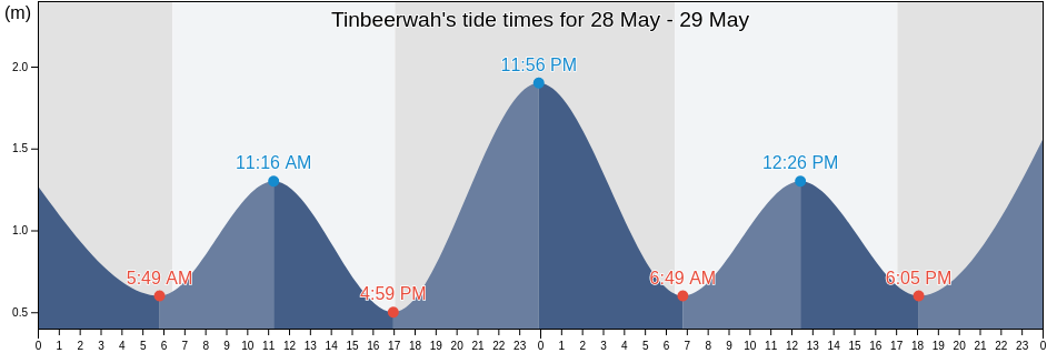 Tinbeerwah, Noosa, Queensland, Australia tide chart