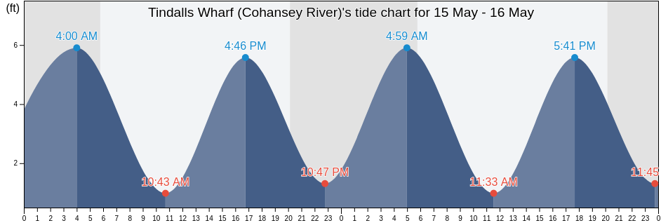 Tindalls Wharf (Cohansey River), Cumberland County, New Jersey, United States tide chart