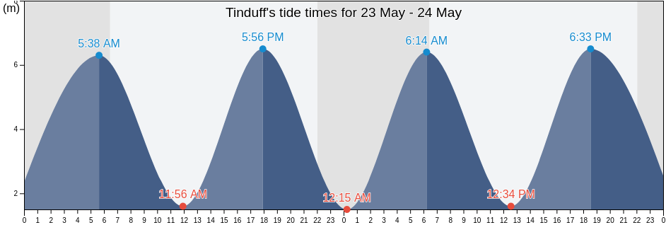 Tinduff, Finistere, Brittany, France tide chart