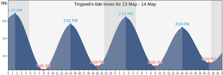 Tingwall, Orkney Islands, Scotland, United Kingdom tide chart