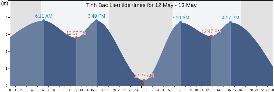 Tinh Bac Lieu, Vietnam tide chart
