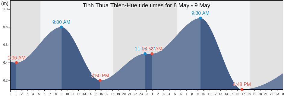 Tinh Thua Thien-Hue, Vietnam tide chart