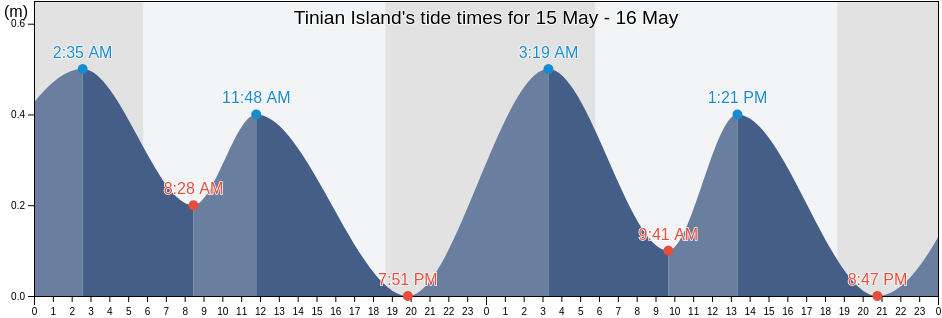 Tinian Island, Aguijan Island, Tinian, Northern Mariana Islands tide chart