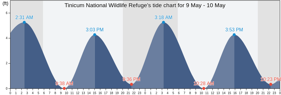 Tinicum National Wildlife Refuge, Delaware County, Pennsylvania, United States tide chart