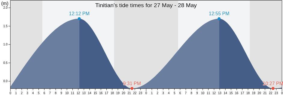 Tinitian, Province of Palawan, Mimaropa, Philippines tide chart
