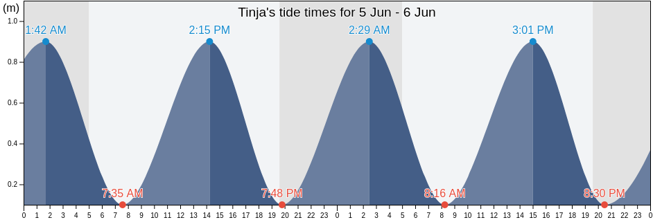 Tinja, Tinja, Banzart, Tunisia tide chart