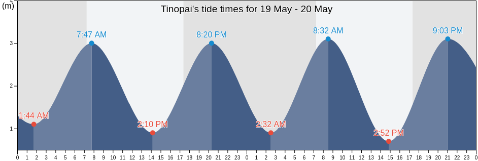 Tinopai, Kaipara District, Northland, New Zealand tide chart