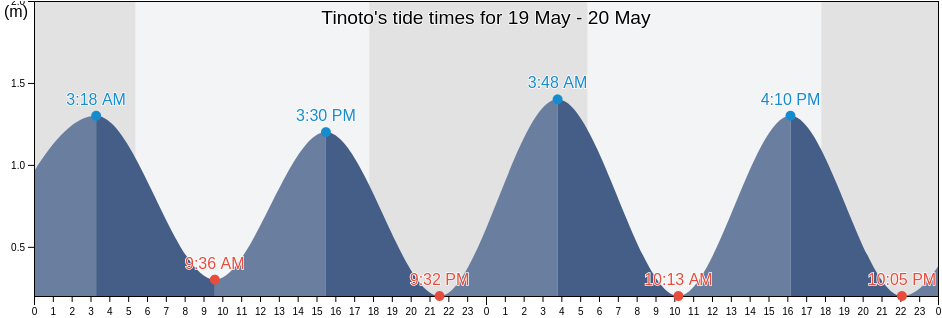 Tinoto, Province of Sarangani, Soccsksargen, Philippines tide chart
