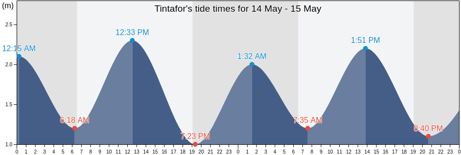 Tintafor, Northern Province, Sierra Leone tide chart