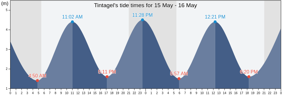 Tintagel, Cornwall, England, United Kingdom tide chart