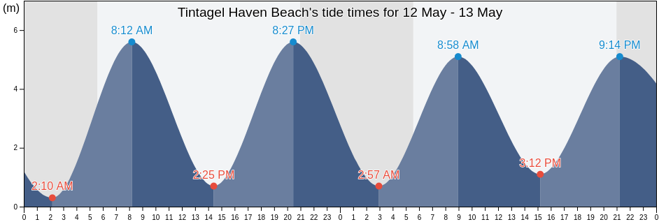 Tintagel Haven Beach, Cornwall, England, United Kingdom tide chart