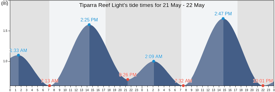 Tiparra Reef Light, Copper Coast, South Australia, Australia tide chart