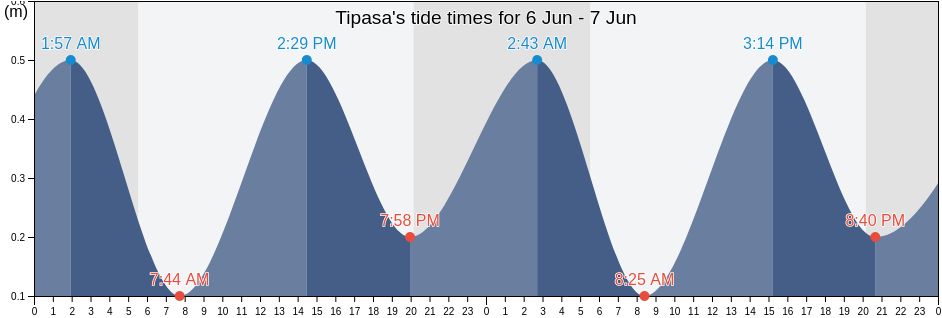 Tipasa, Tipaza, Algeria tide chart