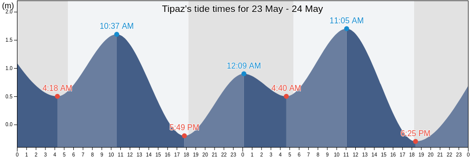 Tipaz, Province of Batangas, Calabarzon, Philippines tide chart
