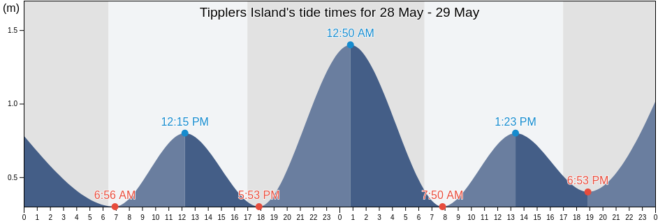 Tipplers Island, Queensland, Australia tide chart