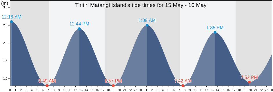 Tiritiri Matangi Island, Auckland, Auckland, New Zealand tide chart