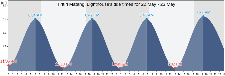 Tiritiri Matangi Lighthouse, Auckland, Auckland, New Zealand tide chart
