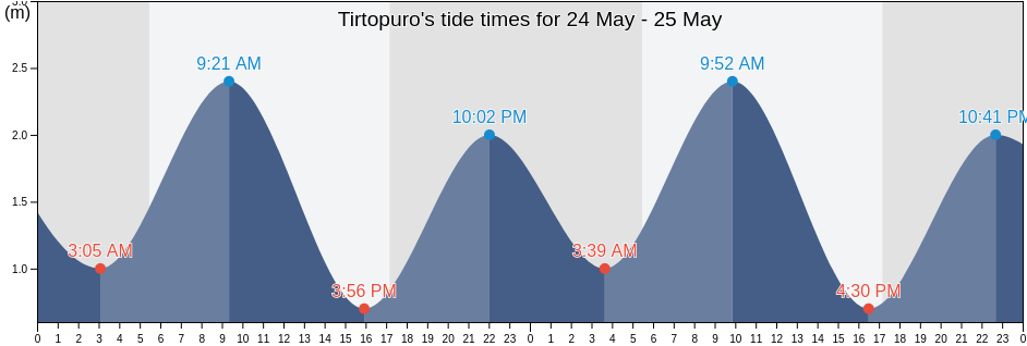 Tirtopuro, East Java, Indonesia tide chart