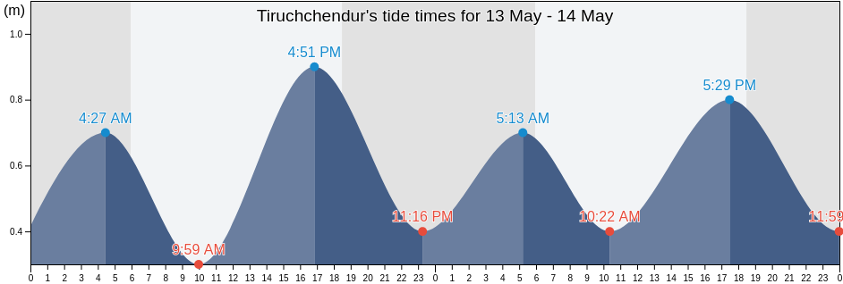 Tiruchchendur, Thoothukkudi, Tamil Nadu, India tide chart