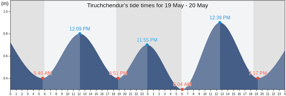 Tiruchchendur, Thoothukkudi, Tamil Nadu, India tide chart