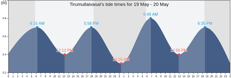 Tirumullaivasal, Nagapattinam, Tamil Nadu, India tide chart