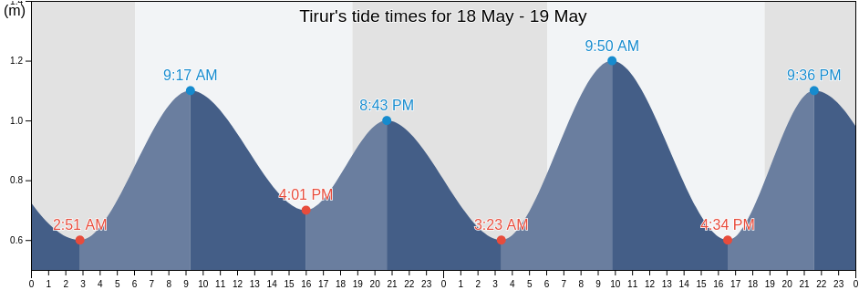 Tirur, Malappuram, Kerala, India tide chart