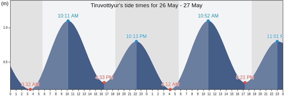 Tiruvottiyur, Thiruvallur, Tamil Nadu, India tide chart