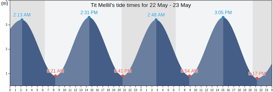 Tit Mellil, Mediouna, Casablanca-Settat, Morocco tide chart