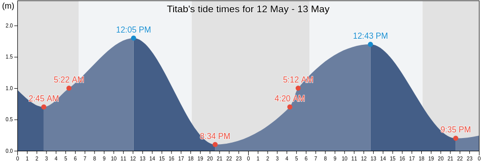 Titab, Bali, Indonesia tide chart