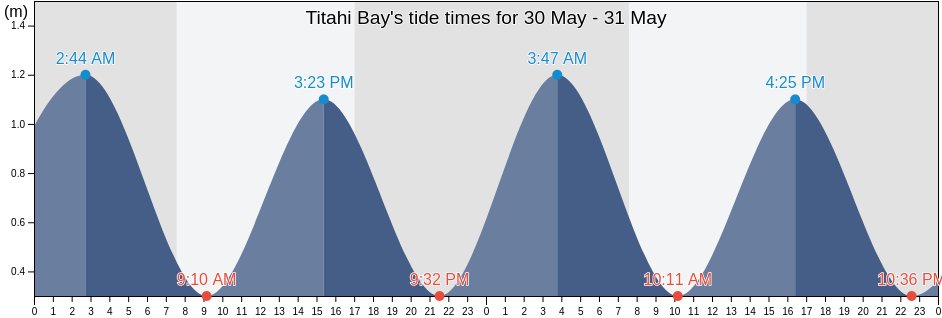 Titahi Bay, New Zealand tide chart