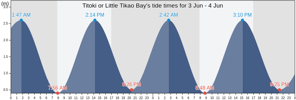 Titoki or Little Tikao Bay, Christchurch City, Canterbury, New Zealand tide chart