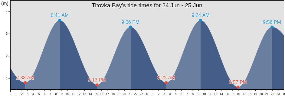 Titovka Bay, Kol'skiy Rayon, Murmansk, Russia tide chart