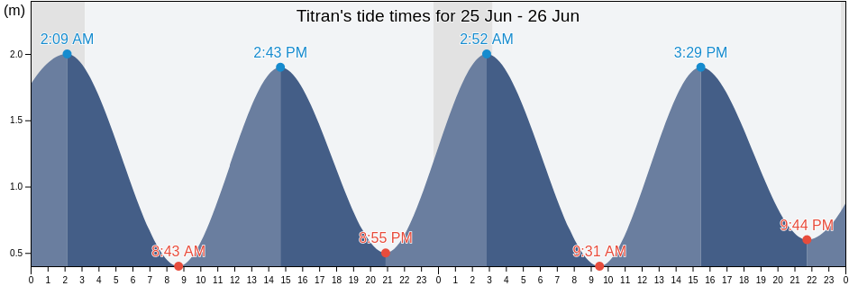 Titran, Froya, Trondelag, Norway tide chart