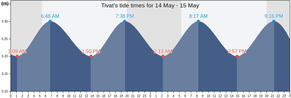 Tivat, Montenegro tide chart