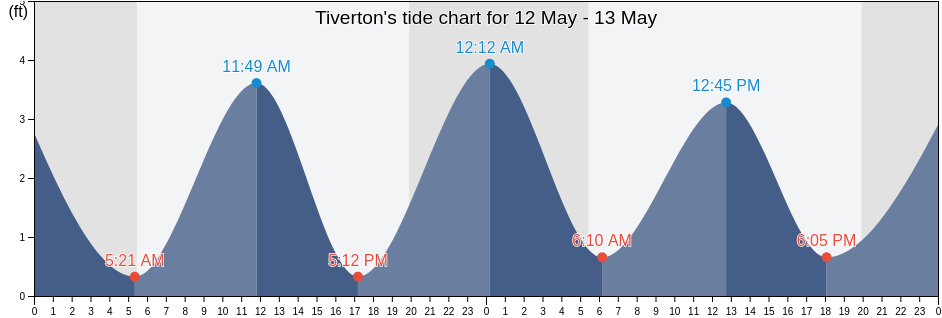 Tiverton, Newport County, Rhode Island, United States tide chart