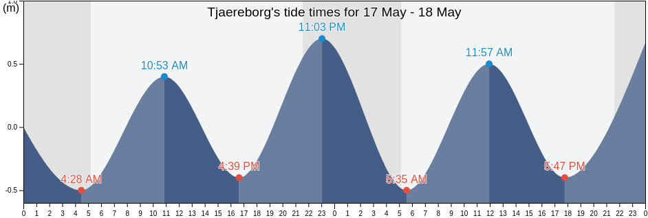 Tjaereborg, Esbjerg Kommune, South Denmark, Denmark tide chart