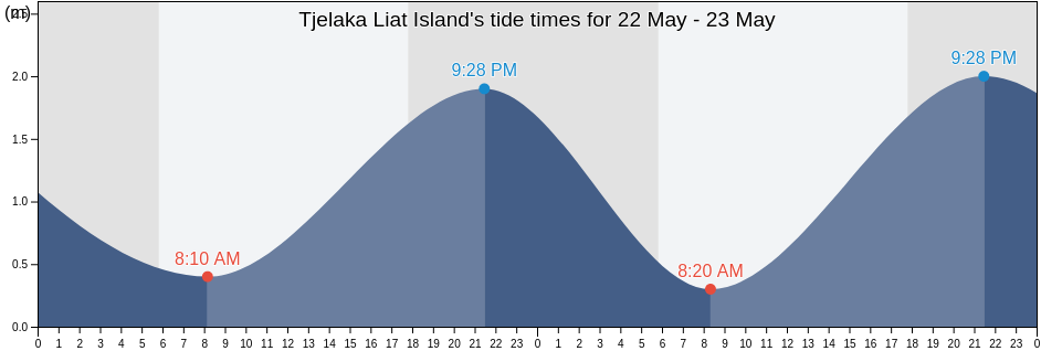 Tjelaka Liat Island, Kabupaten Bangka Selatan, Bangka-Belitung Islands, Indonesia tide chart