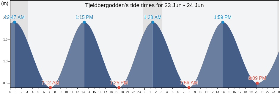 Tjeldbergodden, Aure, More og Romsdal, Norway tide chart
