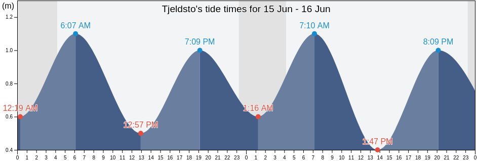 Tjeldsto, Oygarden, Vestland, Norway tide chart
