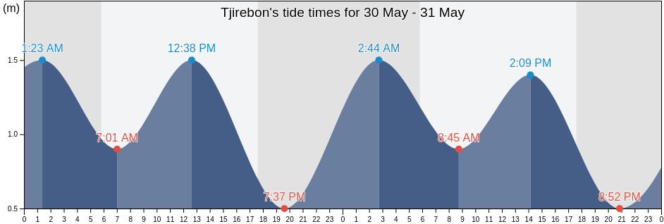 Tjirebon, Kota Cirebon, West Java, Indonesia tide chart