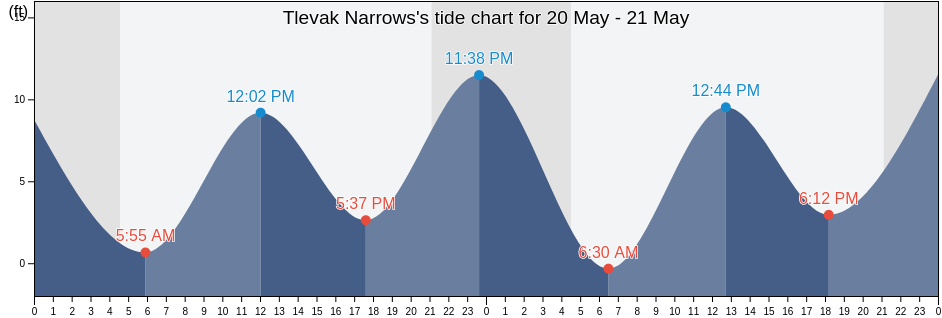 Tlevak Narrows, Prince of Wales-Hyder Census Area, Alaska, United States tide chart