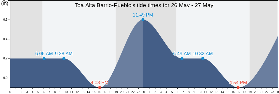 Toa Alta Barrio-Pueblo, Toa Alta, Puerto Rico tide chart