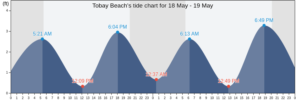 Tobay Beach, Nassau County, New York, United States tide chart
