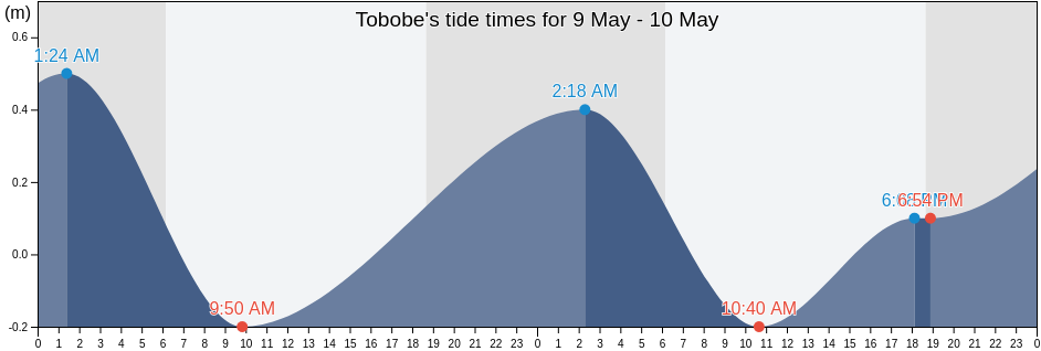 Tobobe, Ngoebe-Bugle, Panama tide chart