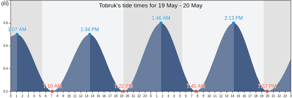 Tobruk, Al Butnan, Libya tide chart
