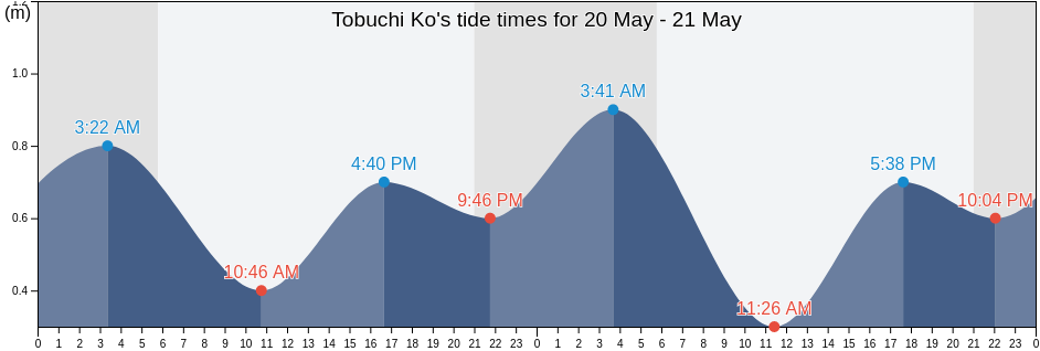 Tobuchi Ko, Korsakovskiy Rayon, Sakhalin Oblast, Russia tide chart