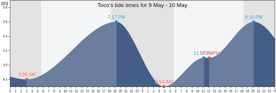 Toco, Saint Patrick, Tobago, Trinidad and Tobago tide chart
