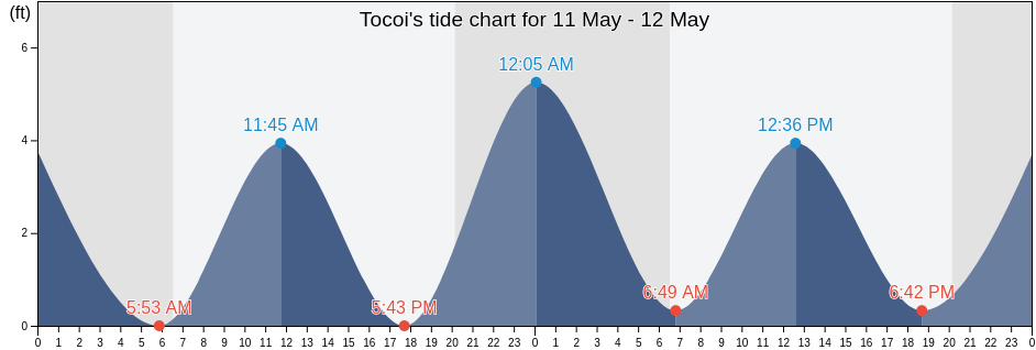 Tocoi, Saint Johns County, Florida, United States tide chart
